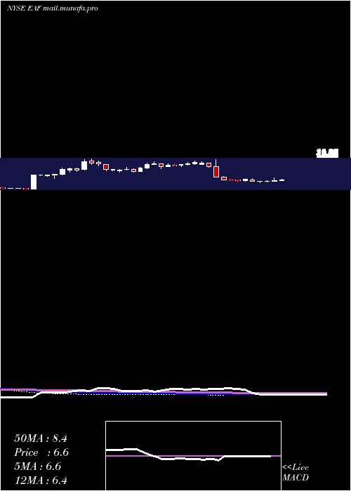  weekly chart GraftechInternational