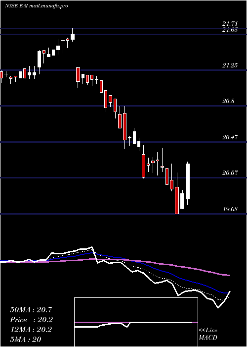  Daily chart EntergyArkansas