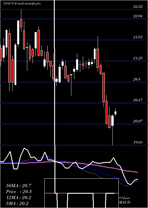 weekly chart EntergyArkansas