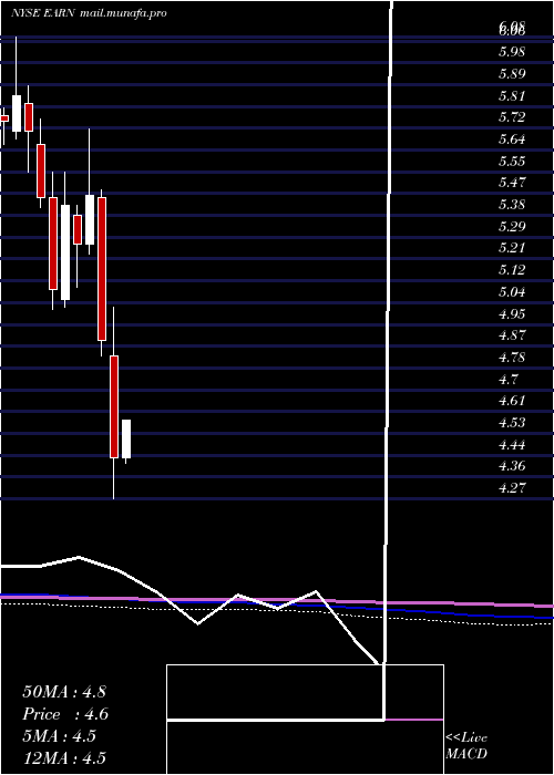  monthly chart EllingtonResidential