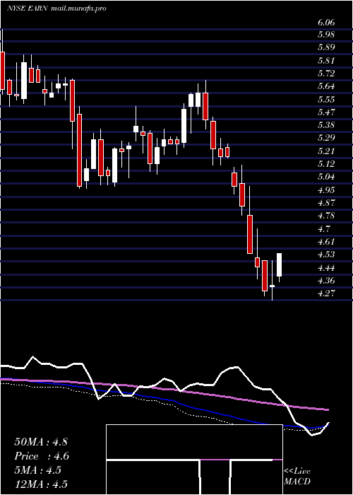  weekly chart EllingtonResidential