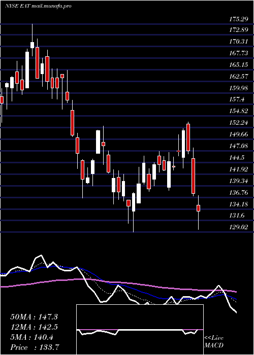 Daily chart BrinkerInternational