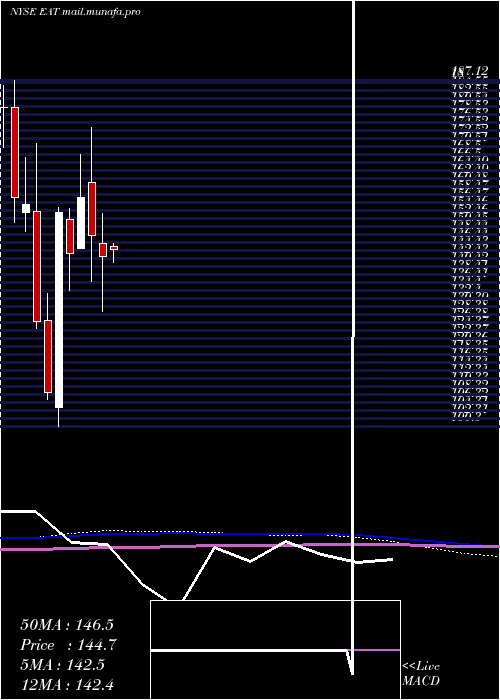  monthly chart BrinkerInternational