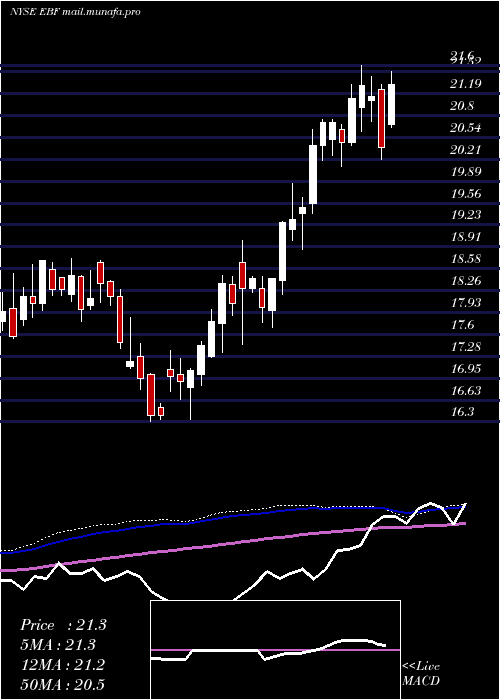  weekly chart EnnisInc