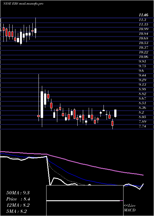  Daily chart EmergentBiosolutions