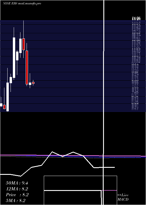  monthly chart EmergentBiosolutions