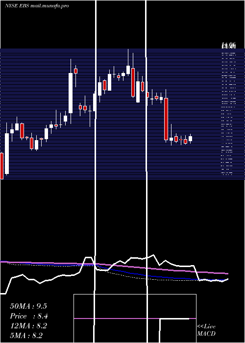 weekly chart EmergentBiosolutions
