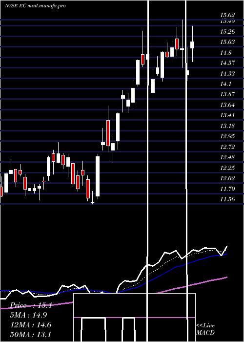  Daily chart EcopetrolS