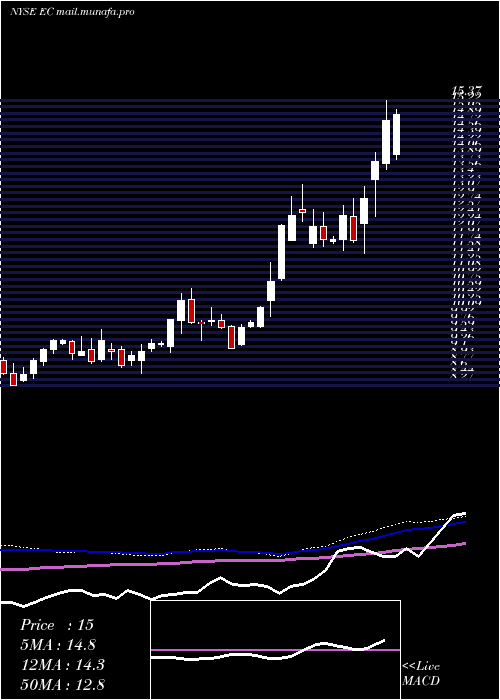  weekly chart EcopetrolS