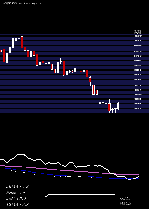  weekly chart EaglePoint
