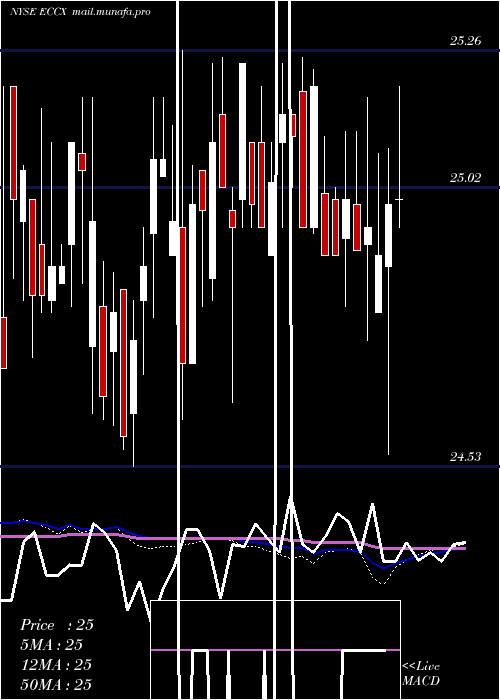  weekly chart EaglePoint