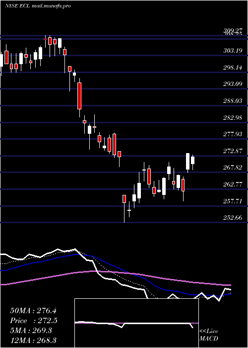  Daily chart EcolabInc