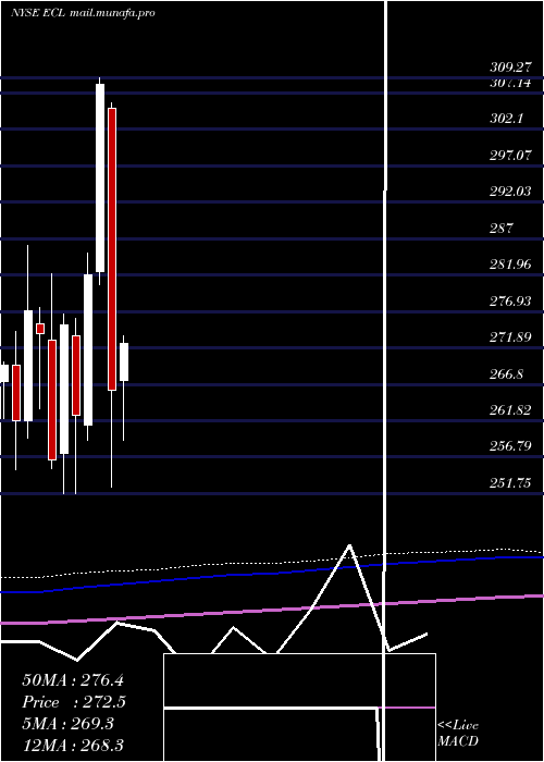  monthly chart EcolabInc