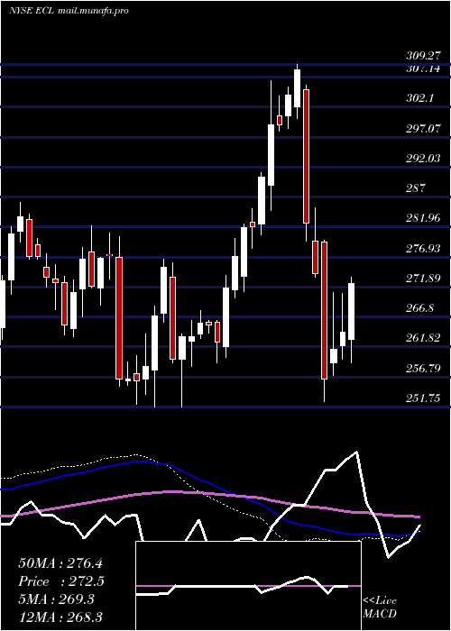  weekly chart EcolabInc