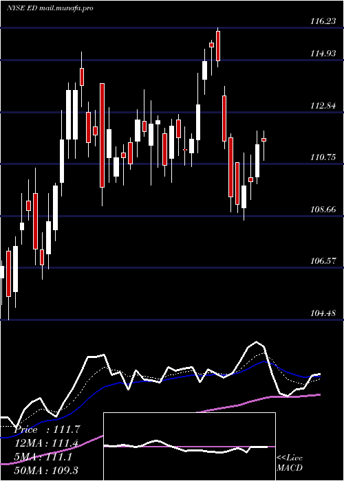  Daily chart ConsolidatedEdison