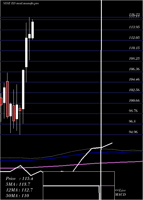  monthly chart ConsolidatedEdison