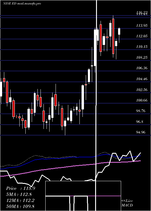  weekly chart ConsolidatedEdison