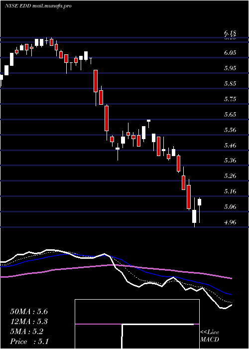  Daily chart MorganStanley