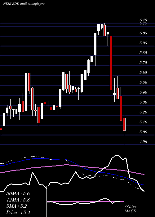  weekly chart MorganStanley