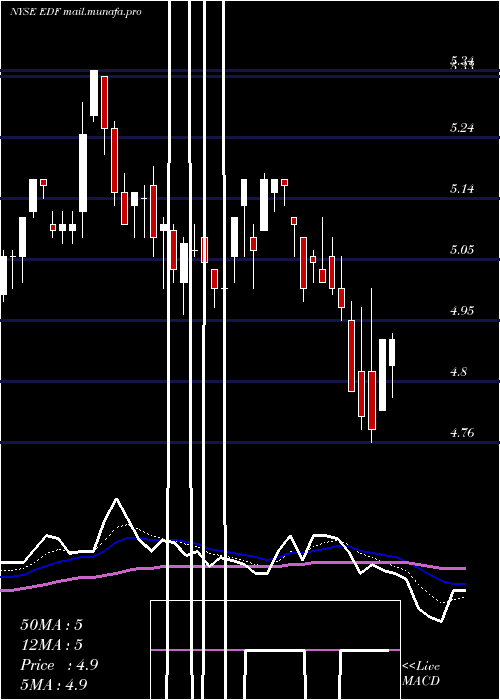 Daily chart StoneHarbor