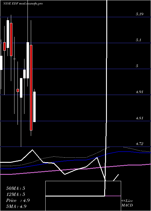  monthly chart StoneHarbor