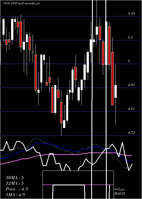  weekly chart StoneHarbor