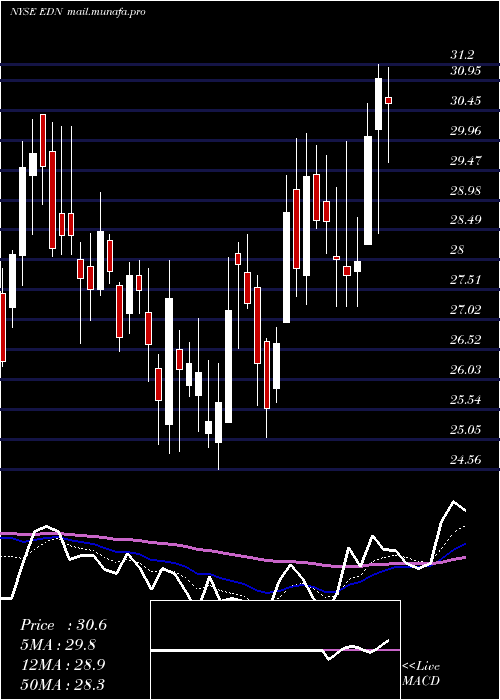  Daily chart EmpresaDistribuidora