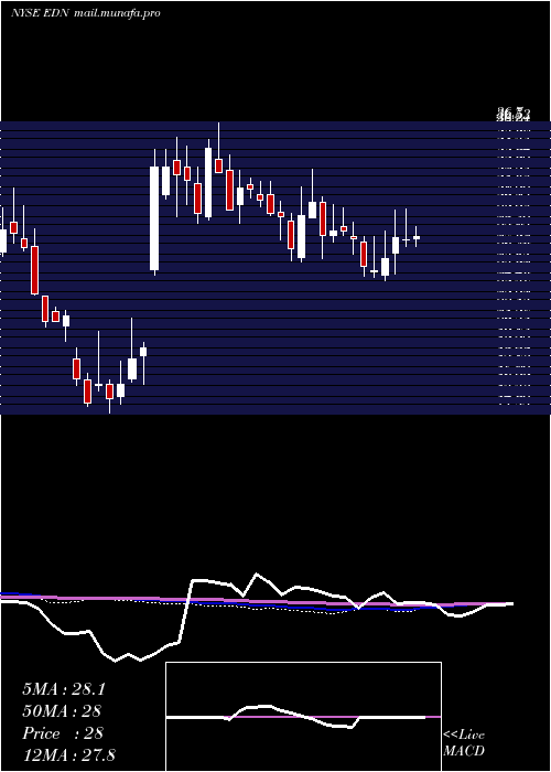  weekly chart EmpresaDistribuidora