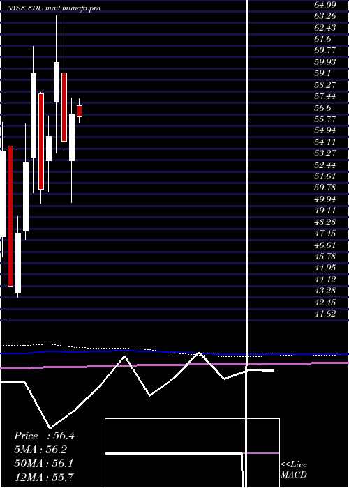  monthly chart NewOriental