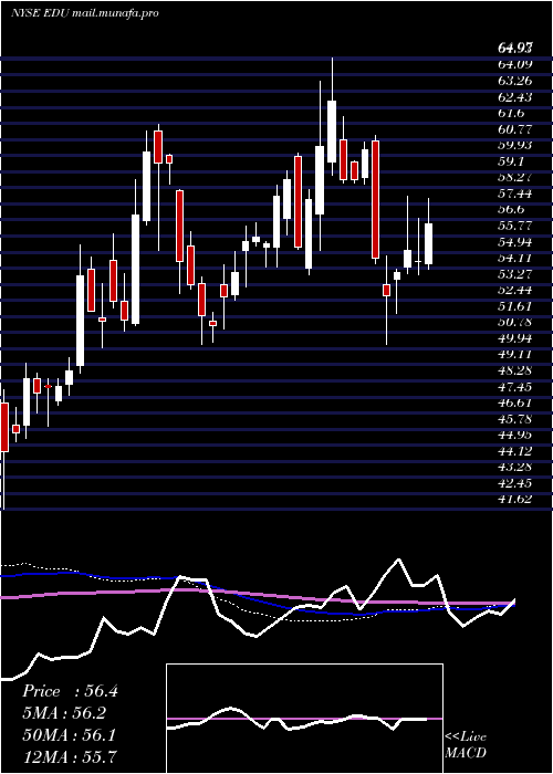  weekly chart NewOriental