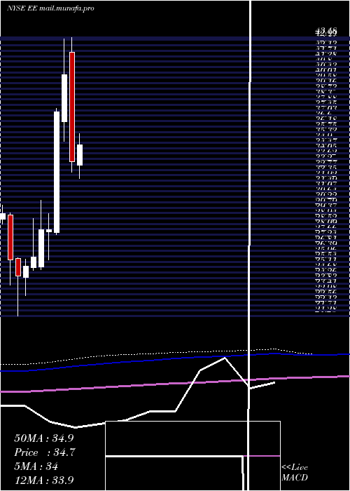  monthly chart ElPaso