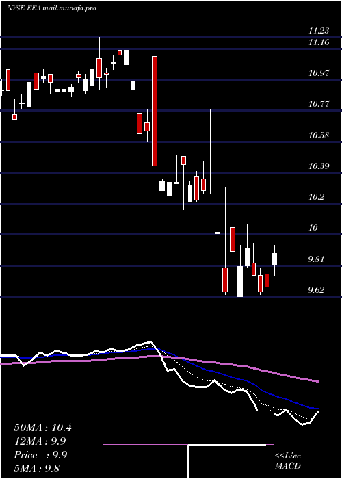  Daily chart EuropeanEquity