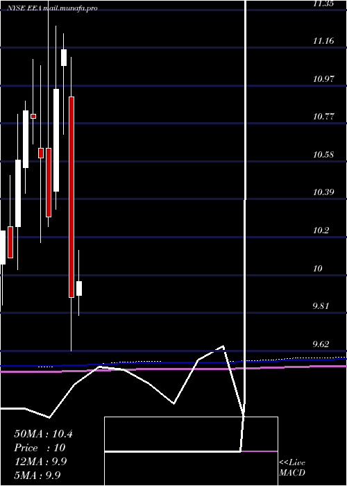  monthly chart EuropeanEquity