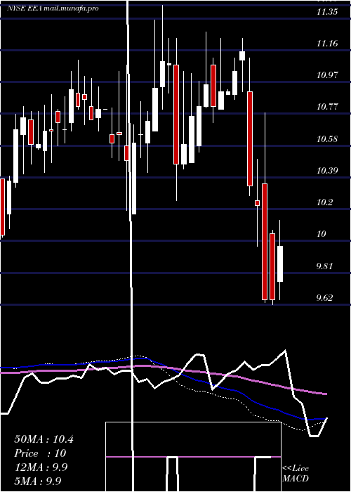  weekly chart EuropeanEquity