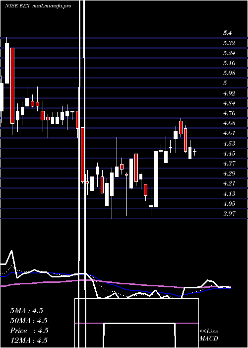 Daily chart EmeraldExpositions