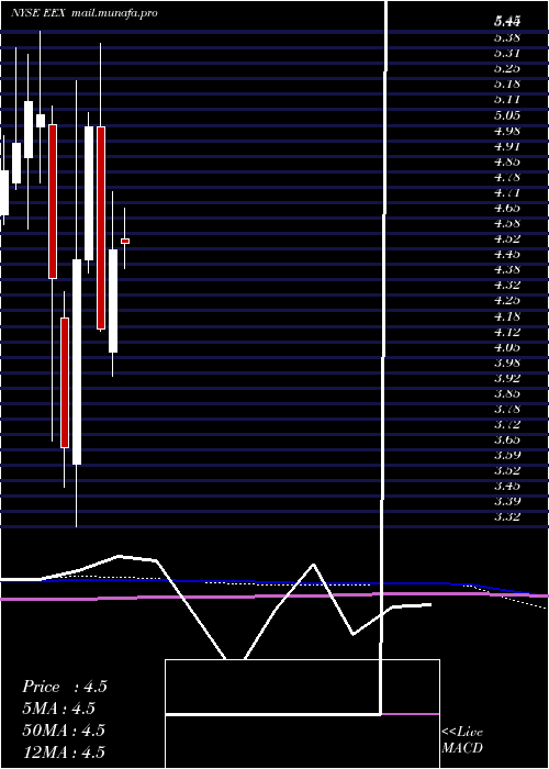  monthly chart EmeraldExpositions