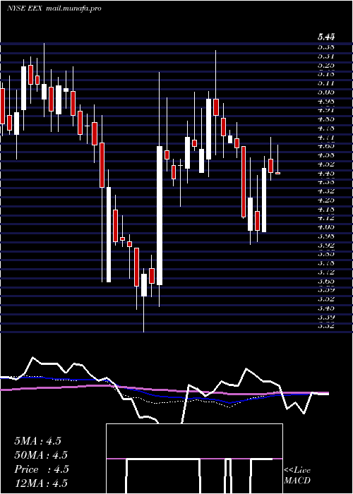  weekly chart EmeraldExpositions