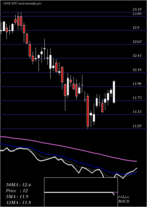  Daily chart EllingtonFinancial