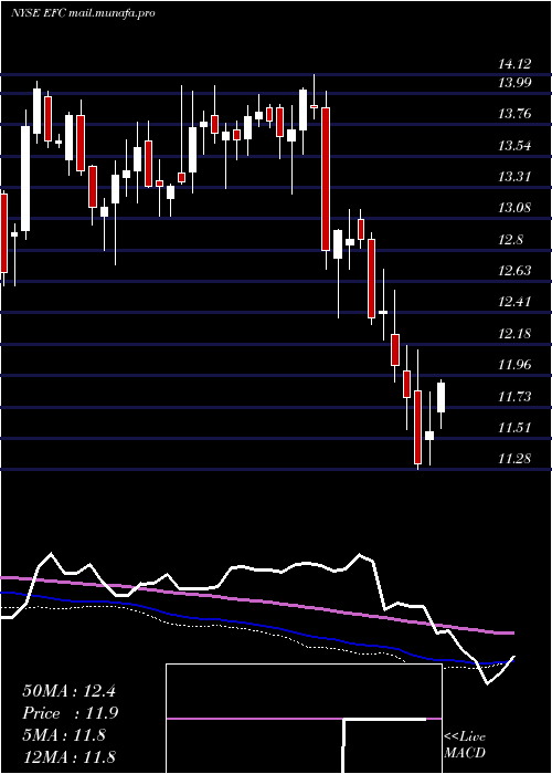  weekly chart EllingtonFinancial