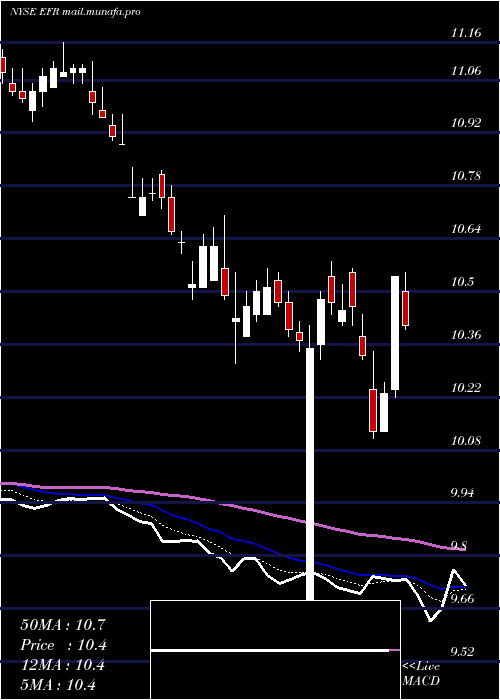  Daily chart EatonVance
