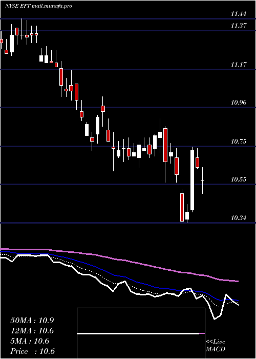  Daily chart EatonVance