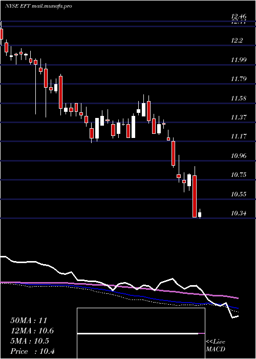  weekly chart EatonVance