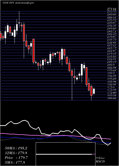  weekly chart EquifaxInc