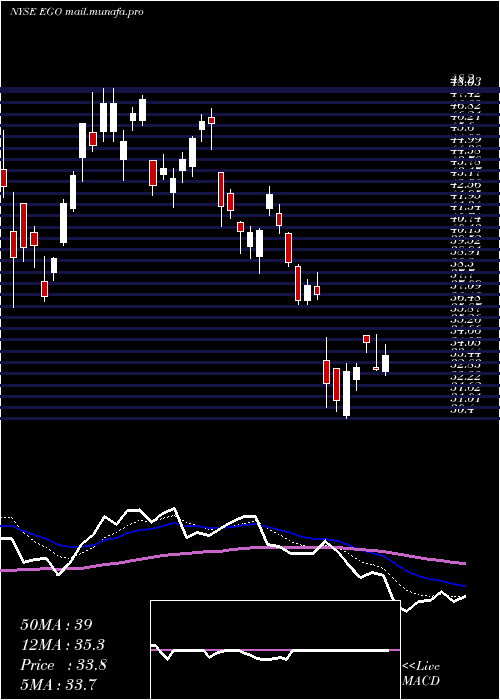  Daily chart EldoradoGold