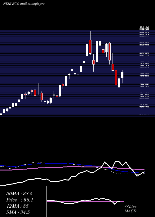  weekly chart EldoradoGold
