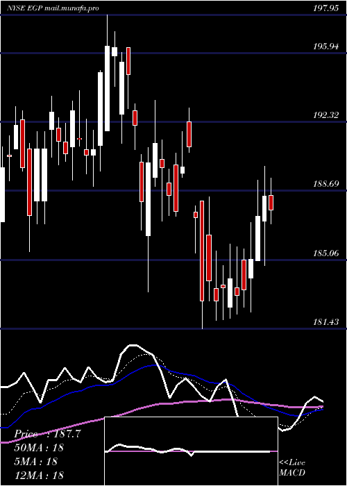  Daily chart EastgroupProperties