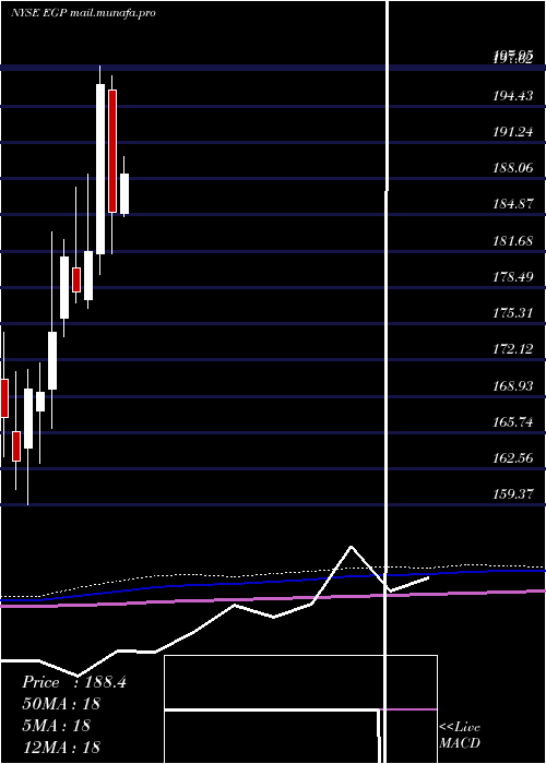  monthly chart EastgroupProperties