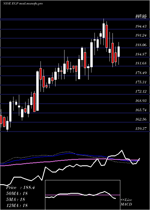  weekly chart EastgroupProperties