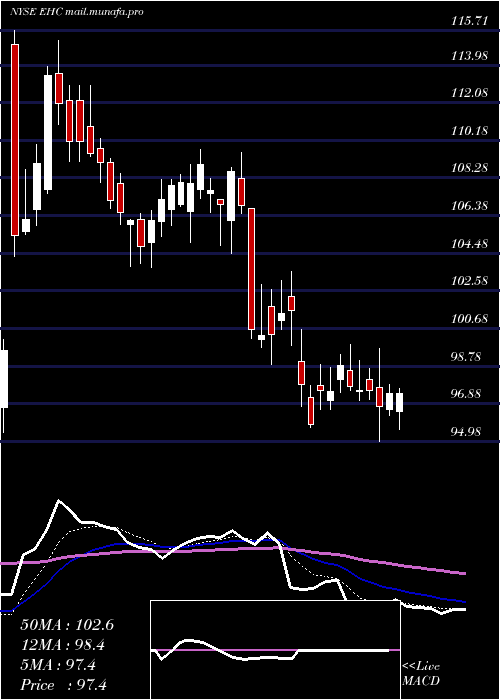  Daily chart EncompassHealth