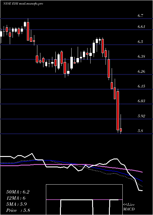  weekly chart WesternAsset